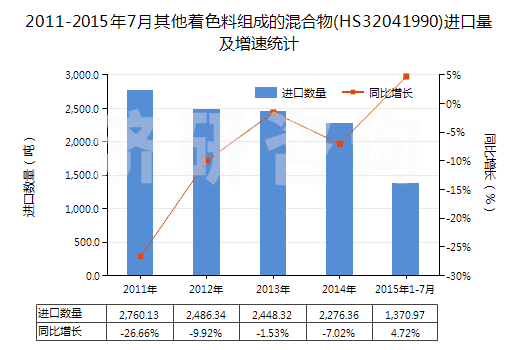 2011-2015年7月其他著色料組成的混合物(HS32041990)進口量及增速統計